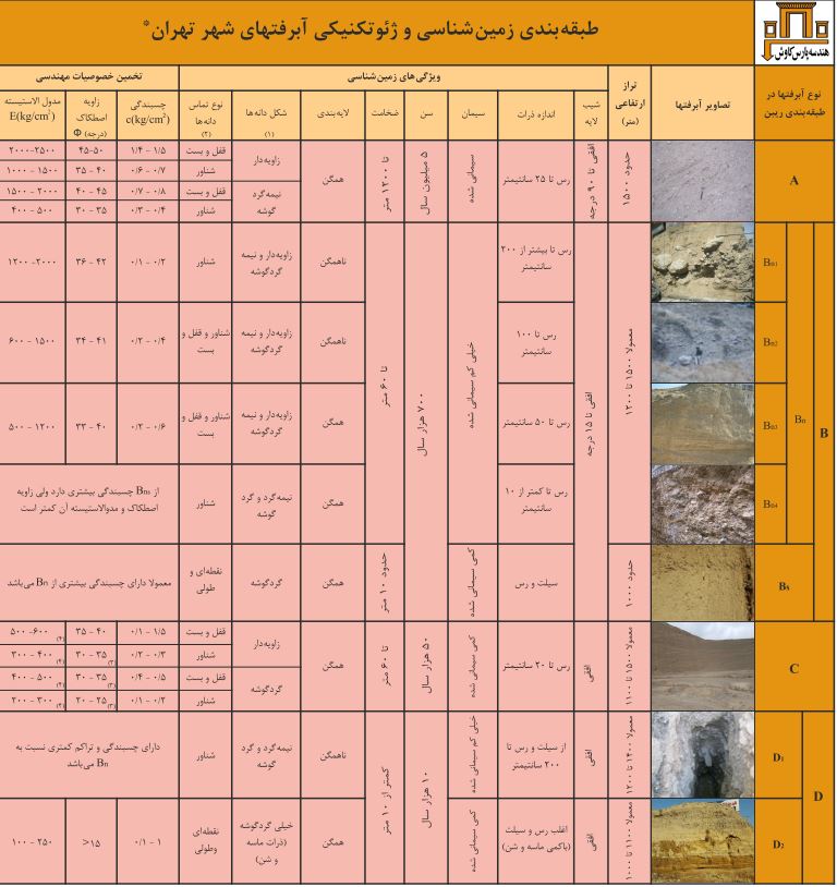 طبقه بندی زمین شناسی و ژئوتکنیکی آبرفتهای شهر تهران